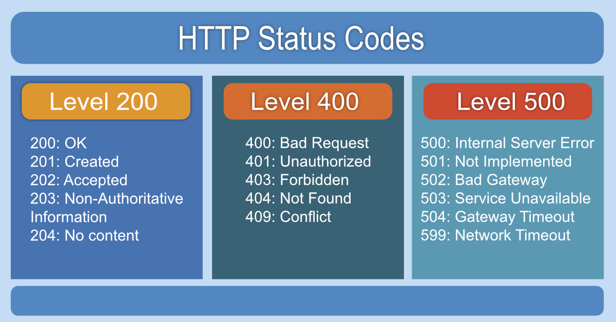 http status code